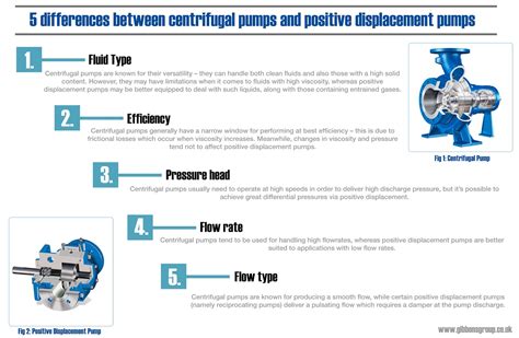 difference between centrifugal and reciprocating pump|positive displacement pumps diagram.